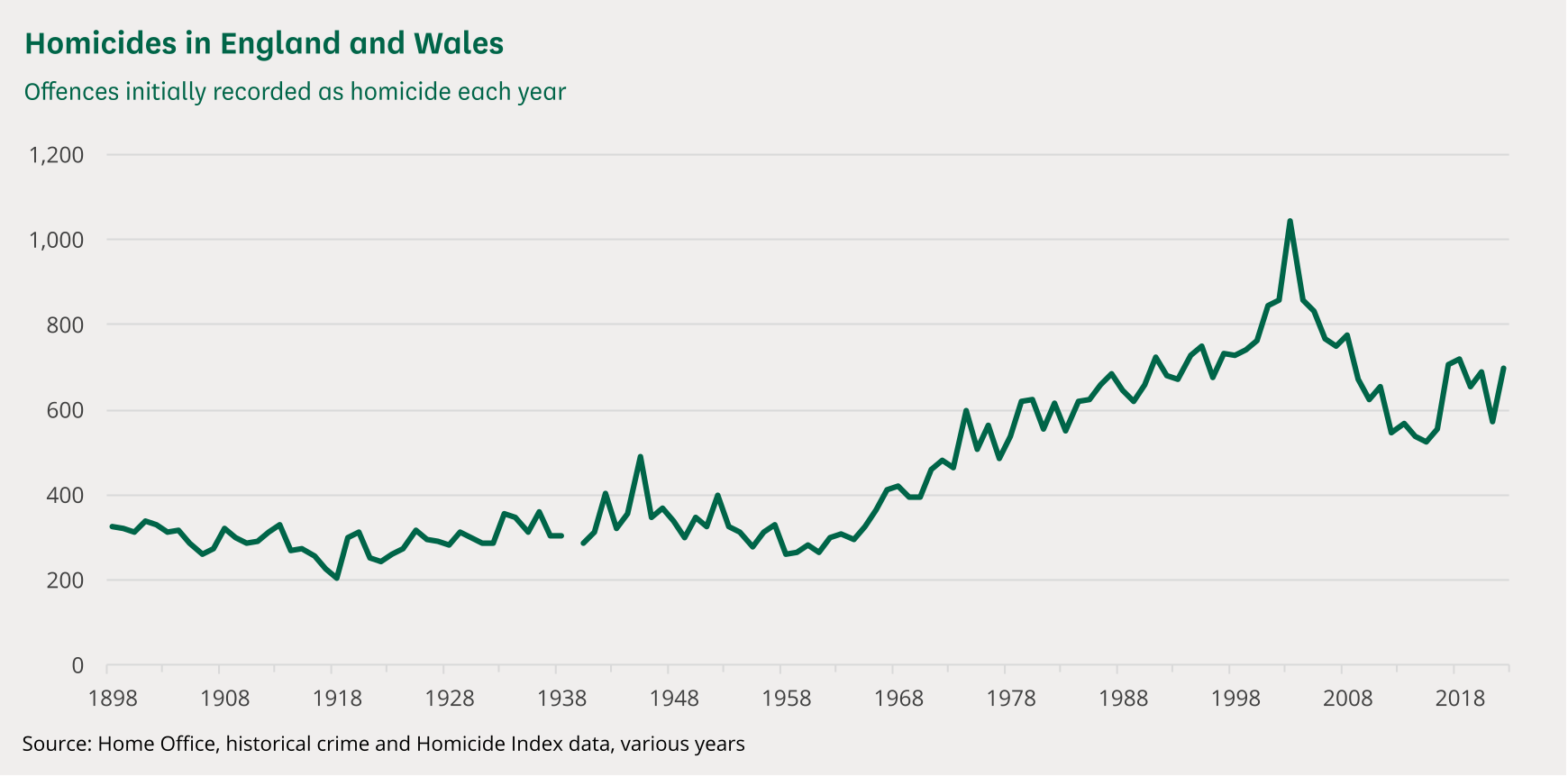 chart image of homicide rates in england and wales